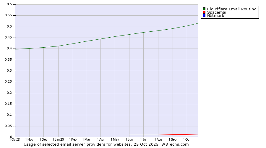 Historical trends in the usage of Cloudflare Email Routing vs. Spacemail vs. Netmark