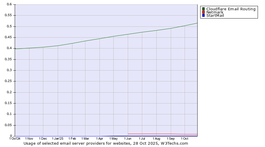 Historical trends in the usage of Cloudflare Email Routing vs. Netmark vs. StartMail