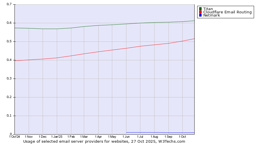 Historical trends in the usage of Titan vs. Cloudflare Email Routing vs. Netmark