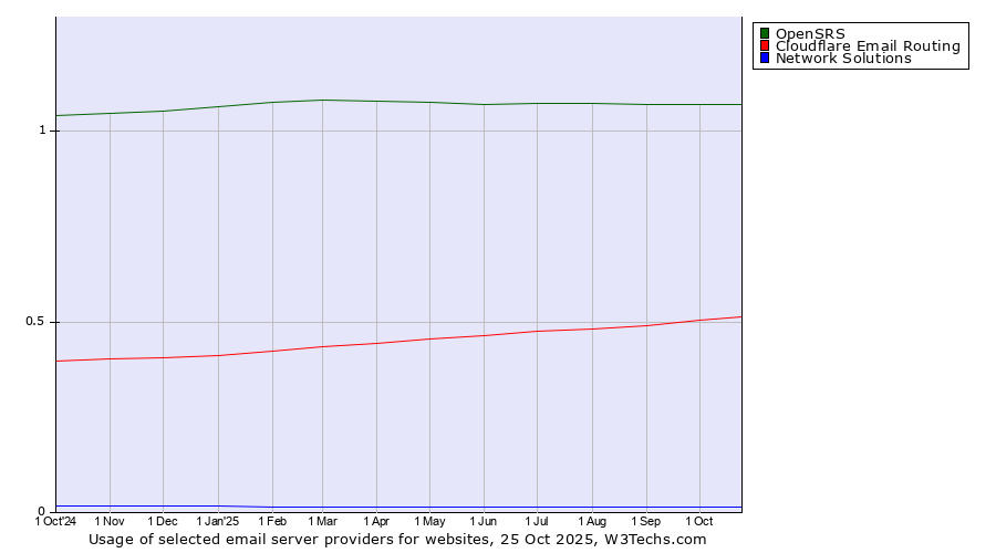 Historical trends in the usage of OpenSRS vs. Cloudflare Email Routing vs. Network Solutions