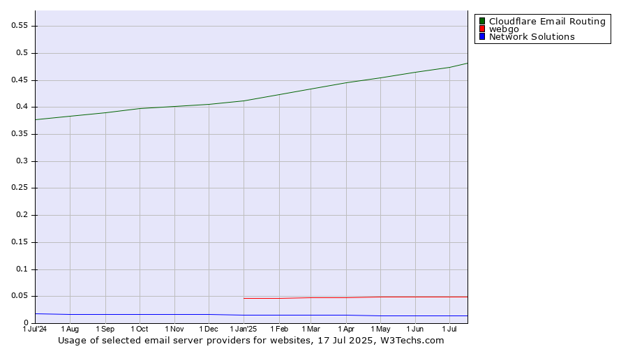 Historical trends in the usage of Cloudflare Email Routing vs. webgo vs. Network Solutions