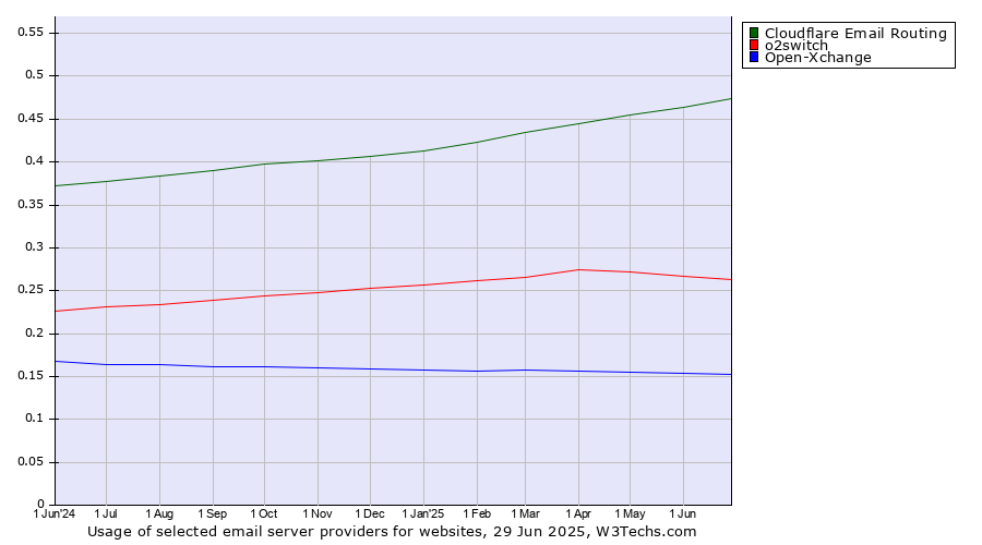 Historical trends in the usage of Cloudflare Email Routing vs. o2switch vs. Open-Xchange