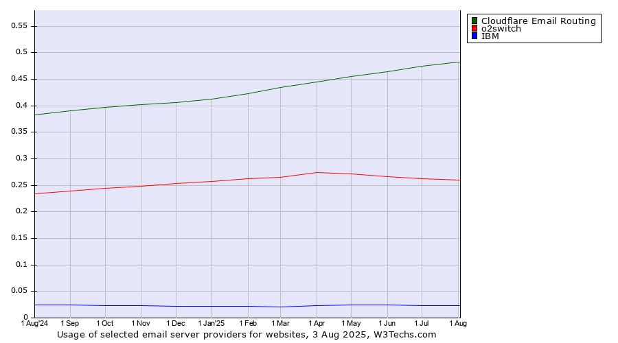 Historical trends in the usage of Cloudflare Email Routing vs. o2switch vs. IBM