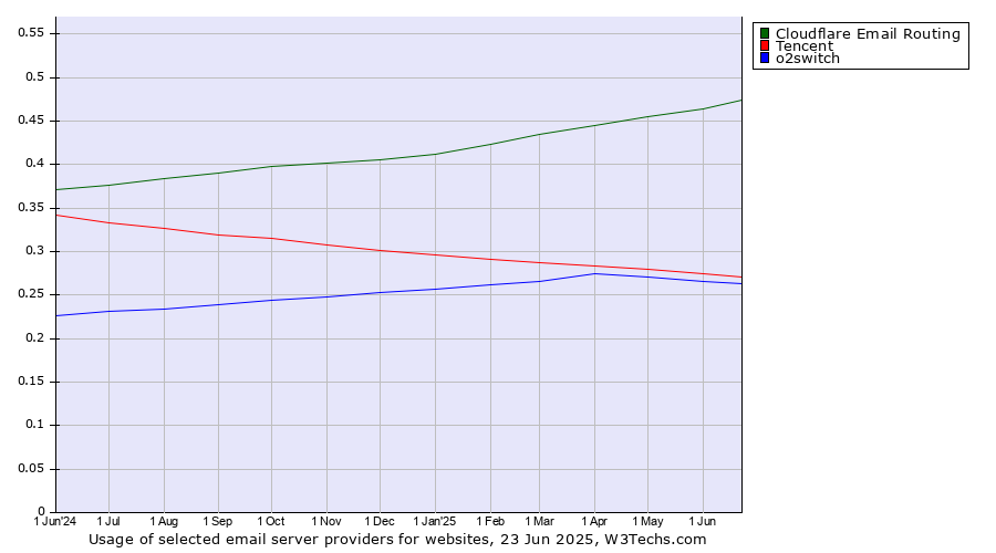 Historical trends in the usage of Cloudflare Email Routing vs. Tencent vs. o2switch