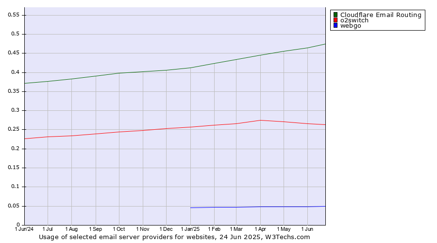 Historical trends in the usage of Cloudflare Email Routing vs. o2switch vs. webgo