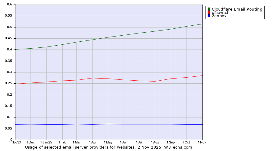 Historical trends in the usage of Cloudflare Email Routing vs. o2switch vs. Zenbox