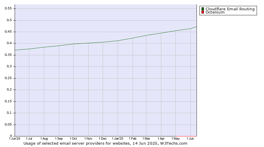 Historical trends in the usage of Cloudflare Email Routing vs. Octenium