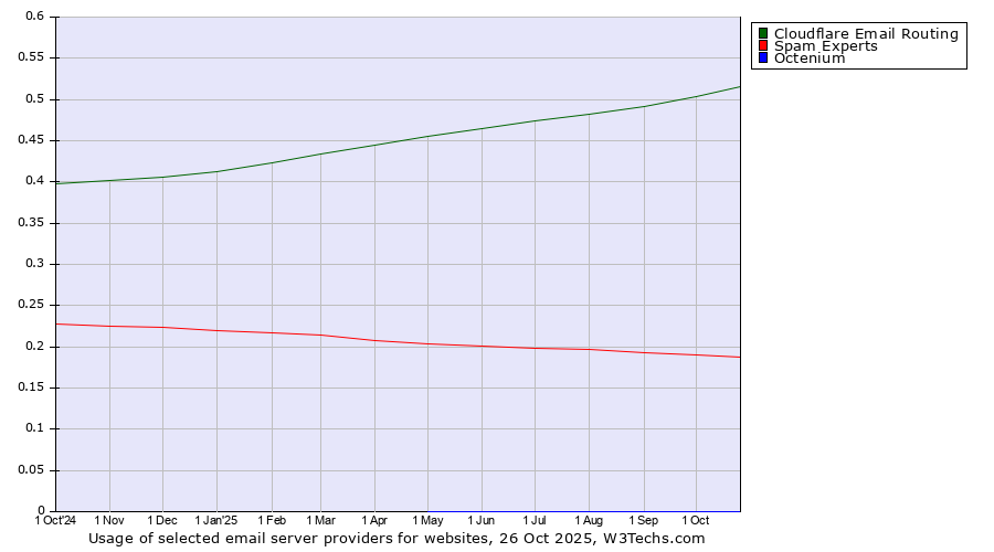 Historical trends in the usage of Cloudflare Email Routing vs. Spam Experts vs. Octenium
