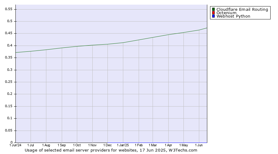Historical trends in the usage of Cloudflare Email Routing vs. Octenium vs. Webhost Python