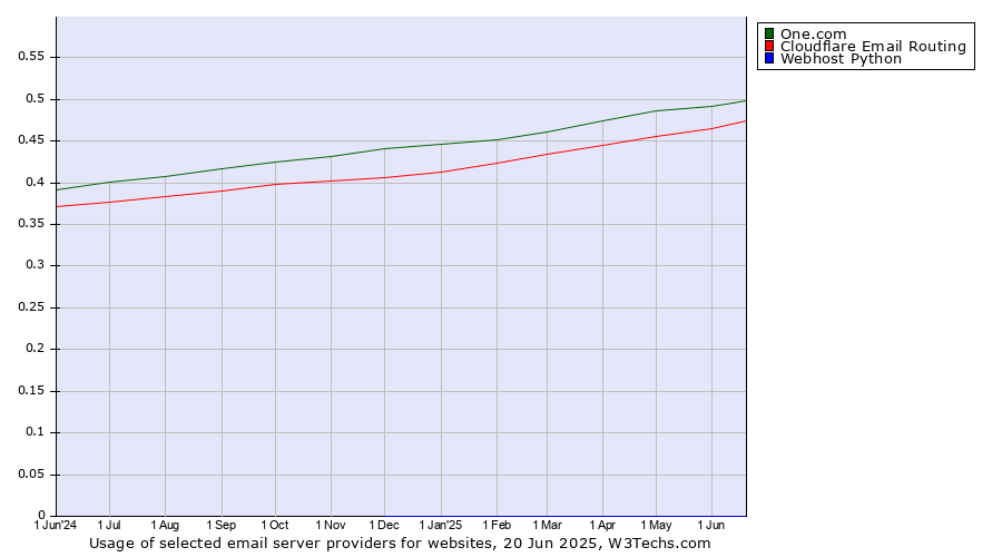 Historical trends in the usage of One.com vs. Cloudflare Email Routing vs. Webhost Python