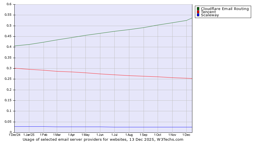 Historical trends in the usage of Cloudflare Email Routing vs. Tencent vs. Scaleway