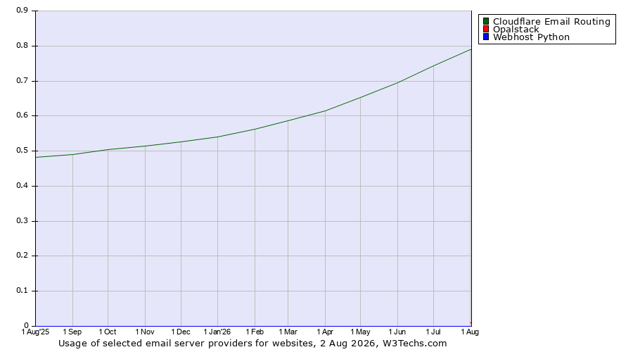 Historical trends in the usage of Cloudflare Email Routing vs. Opalstack vs. Webhost Python
