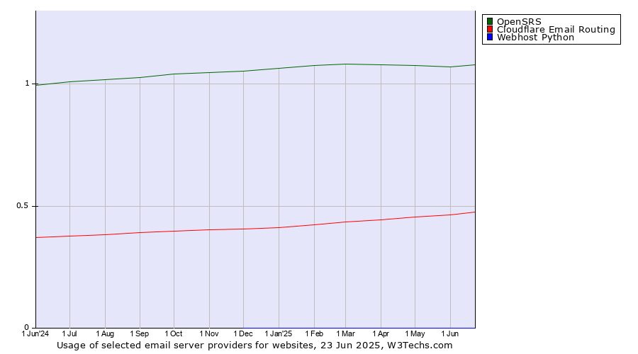 Historical trends in the usage of OpenSRS vs. Cloudflare Email Routing vs. Webhost Python