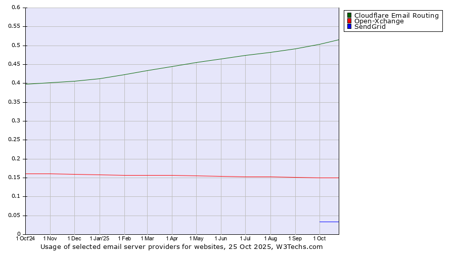 Historical trends in the usage of Cloudflare Email Routing vs. Open-Xchange vs. SendGrid
