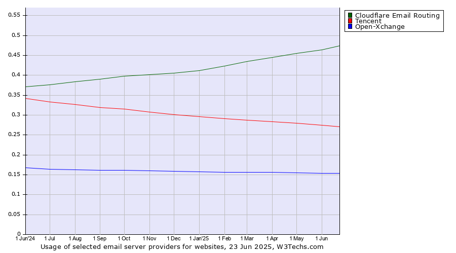 Historical trends in the usage of Cloudflare Email Routing vs. Tencent vs. Open-Xchange