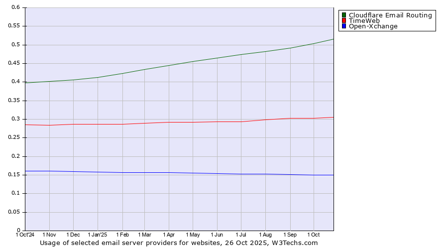 Historical trends in the usage of Cloudflare Email Routing vs. TimeWeb vs. Open-Xchange