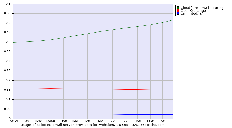 Historical trends in the usage of Cloudflare Email Routing vs. Open-Xchange vs. Unlimited.rs