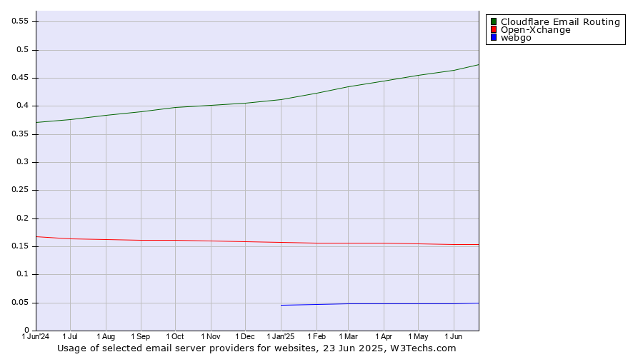 Historical trends in the usage of Cloudflare Email Routing vs. Open-Xchange vs. webgo
