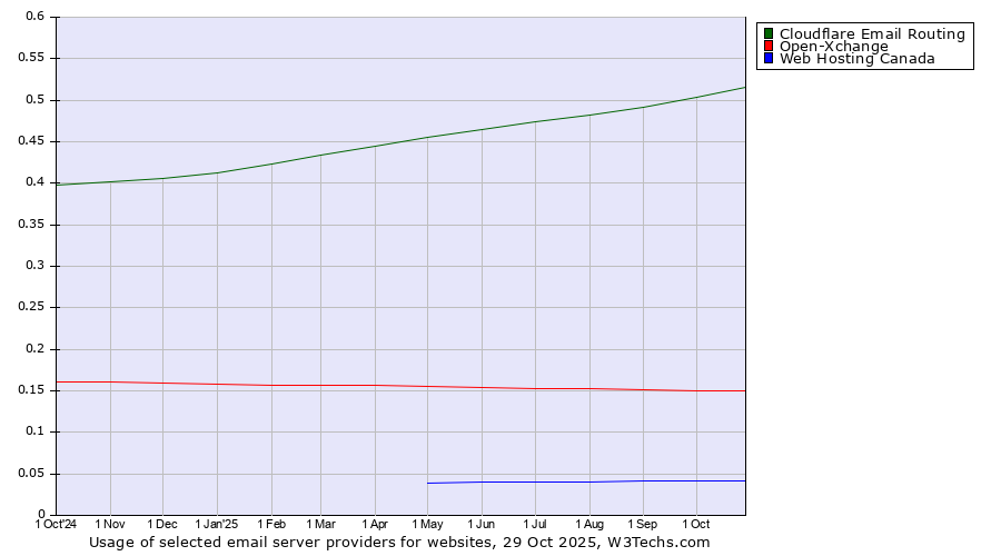 Historical trends in the usage of Cloudflare Email Routing vs. Open-Xchange vs. Web Hosting Canada