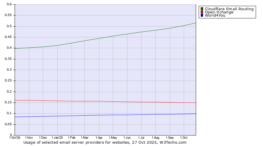 Historical trends in the usage of Cloudflare Email Routing vs. Open-Xchange vs. World4You