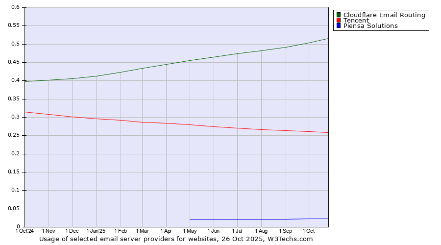 Historical trends in the usage of Cloudflare Email Routing vs. Tencent vs. Piensa Solutions