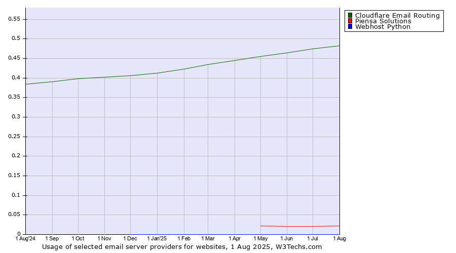 Historical trends in the usage of Cloudflare Email Routing vs. Piensa Solutions vs. Webhost Python
