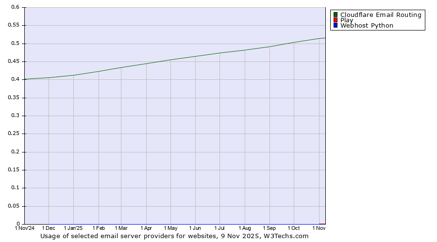 Historical trends in the usage of Cloudflare Email Routing vs. Play vs. Webhost Python