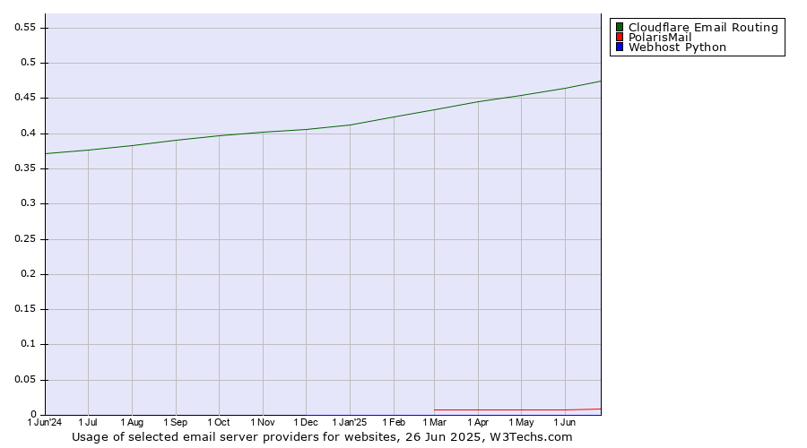 Historical trends in the usage of Cloudflare Email Routing vs. PolarisMail vs. Webhost Python