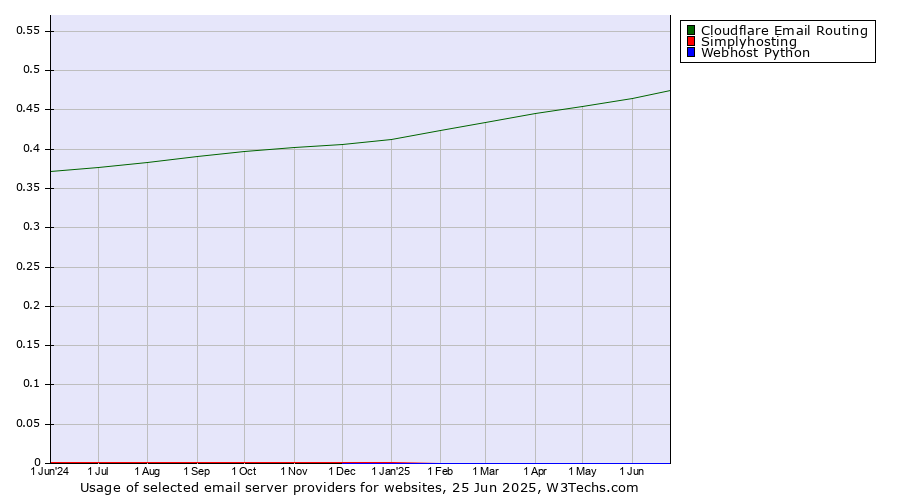 Historical trends in the usage of Cloudflare Email Routing vs. Simplyhosting vs. Webhost Python
