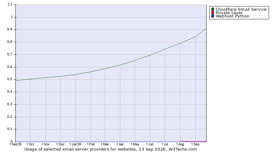 Historical trends in the usage of Cloudflare Email Routing vs. Private Layer vs. Webhost Python