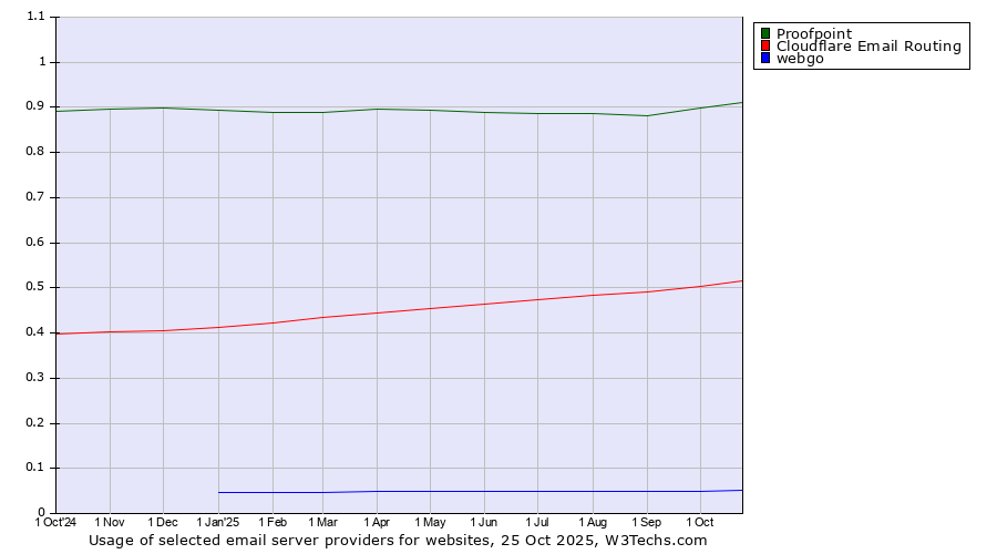 Historical trends in the usage of Proofpoint vs. Cloudflare Email Routing vs. webgo