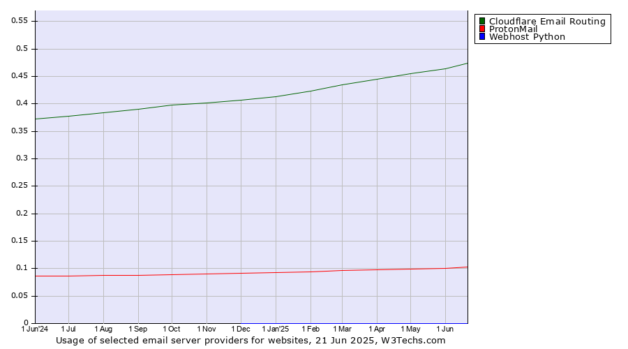 Historical trends in the usage of Cloudflare Email Routing vs. ProtonMail vs. Webhost Python