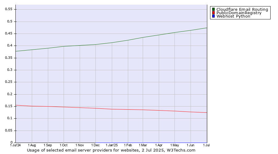 Historical trends in the usage of Cloudflare Email Routing vs. PublicDomainRegistry vs. Webhost Python
