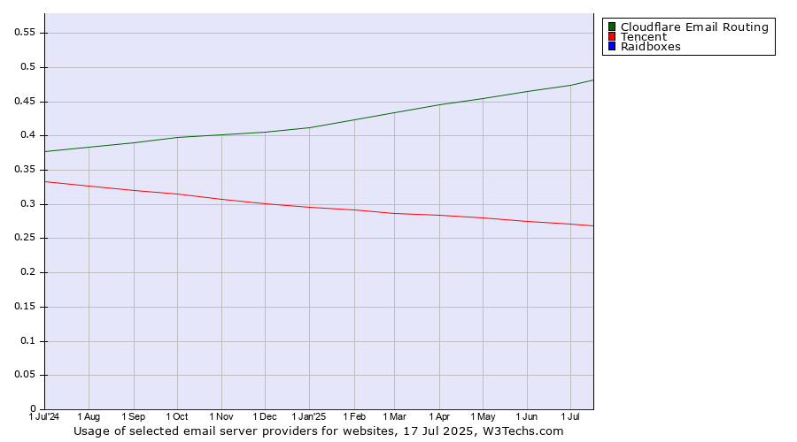 Historical trends in the usage of Cloudflare Email Routing vs. Tencent vs. Raidboxes