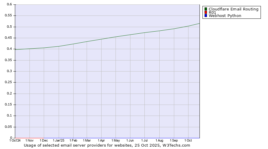 Historical trends in the usage of Cloudflare Email Routing vs. R01 vs. Webhost Python