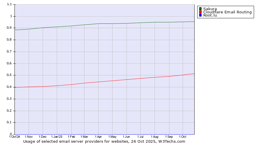 Historical trends in the usage of Sakura vs. Cloudflare Email Routing vs. Root.lu