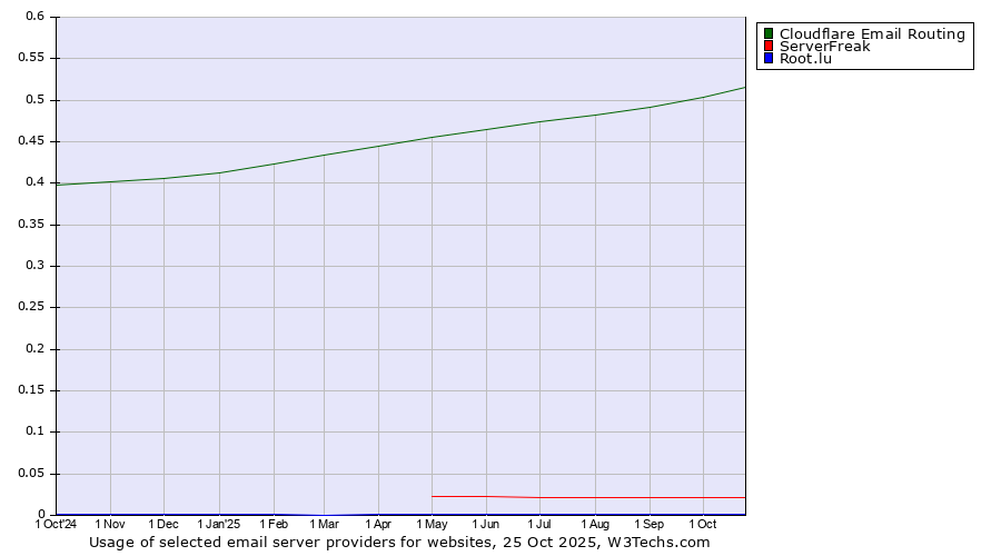 Historical trends in the usage of Cloudflare Email Routing vs. ServerFreak vs. Root.lu