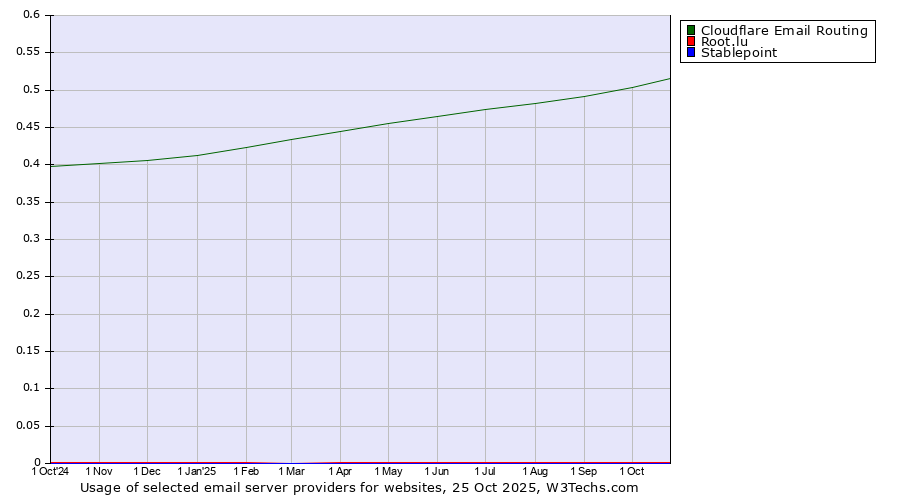Historical trends in the usage of Cloudflare Email Routing vs. Root.lu vs. Stablepoint