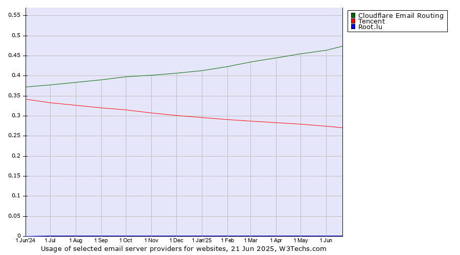 Historical trends in the usage of Cloudflare Email Routing vs. Tencent vs. Root.lu