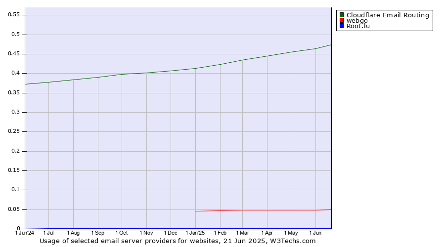 Historical trends in the usage of Cloudflare Email Routing vs. webgo vs. Root.lu