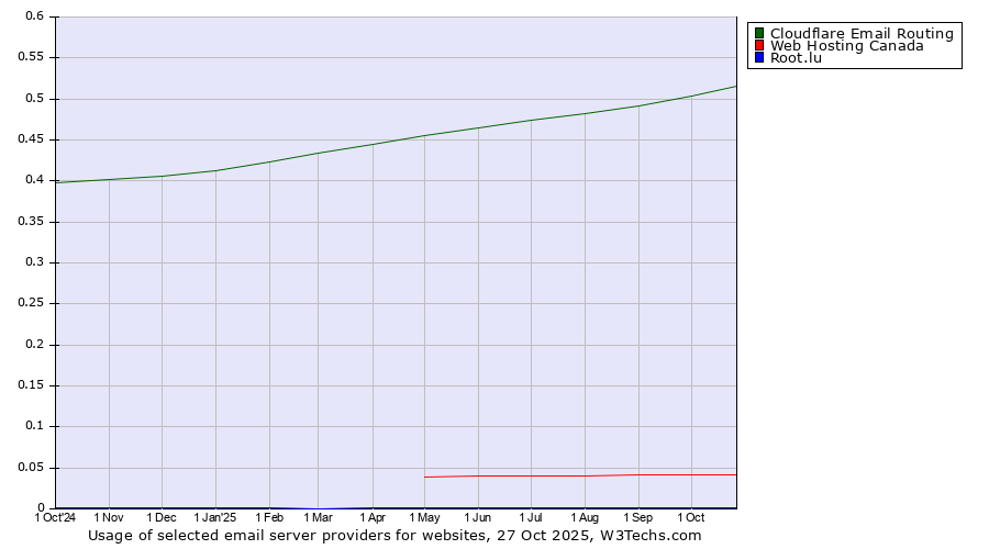 Historical trends in the usage of Cloudflare Email Routing vs. Web Hosting Canada vs. Root.lu