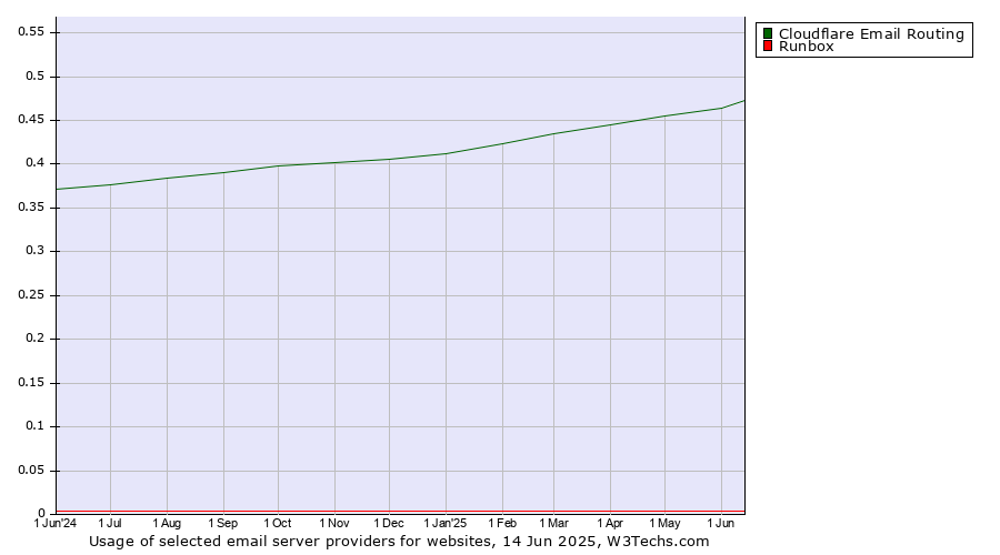 Historical trends in the usage of Cloudflare Email Routing vs. Runbox