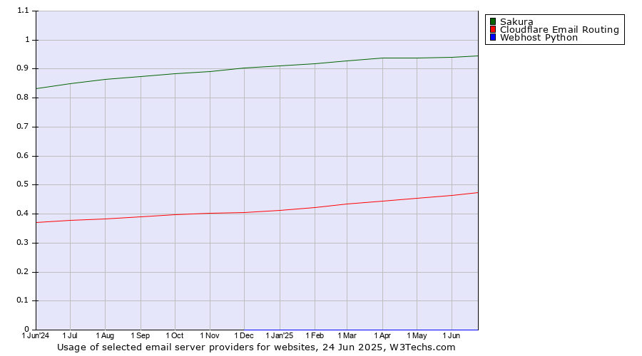 Historical trends in the usage of Sakura vs. Cloudflare Email Routing vs. Webhost Python