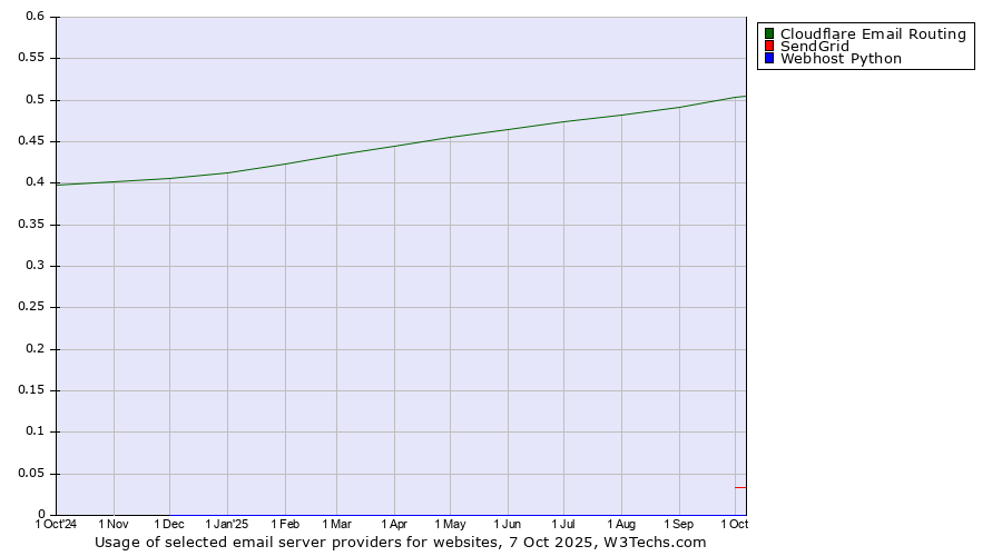 Historical trends in the usage of Cloudflare Email Routing vs. SendGrid vs. Webhost Python