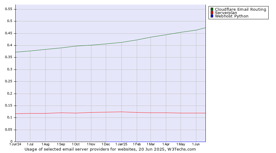 Historical trends in the usage of Cloudflare Email Routing vs. Serverplan vs. Webhost Python