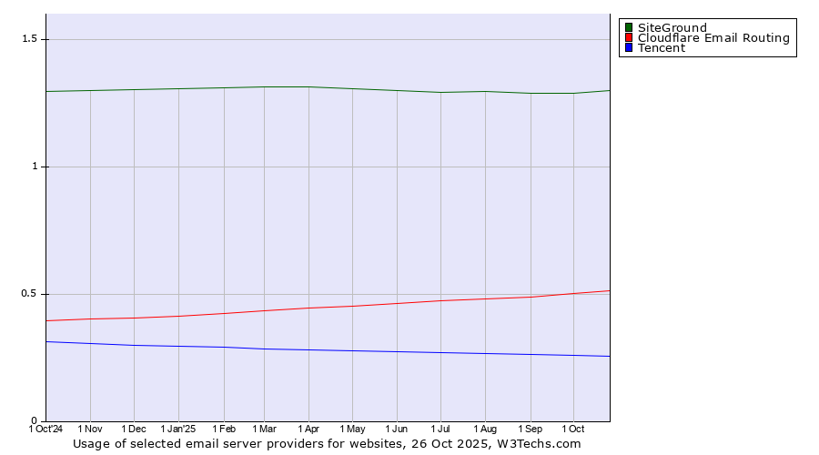 Historical trends in the usage of SiteGround vs. Cloudflare Email Routing vs. Tencent