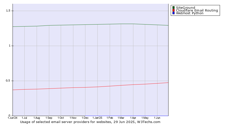 Historical trends in the usage of SiteGround vs. Cloudflare Email Routing vs. Webhost Python