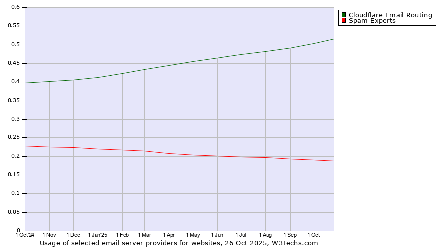 Historical trends in the usage of Cloudflare Email Routing vs. Spam Experts