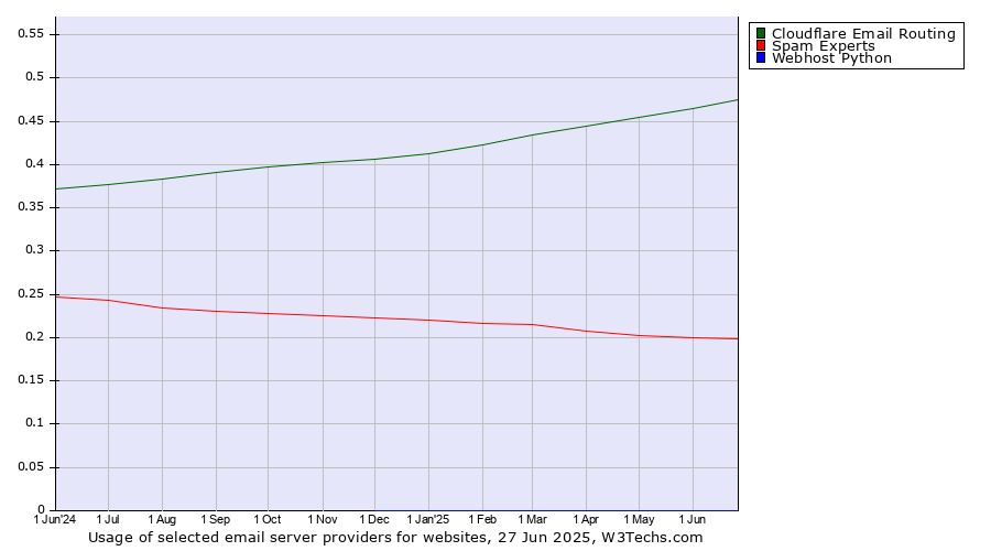 Historical trends in the usage of Cloudflare Email Routing vs. Spam Experts vs. Webhost Python