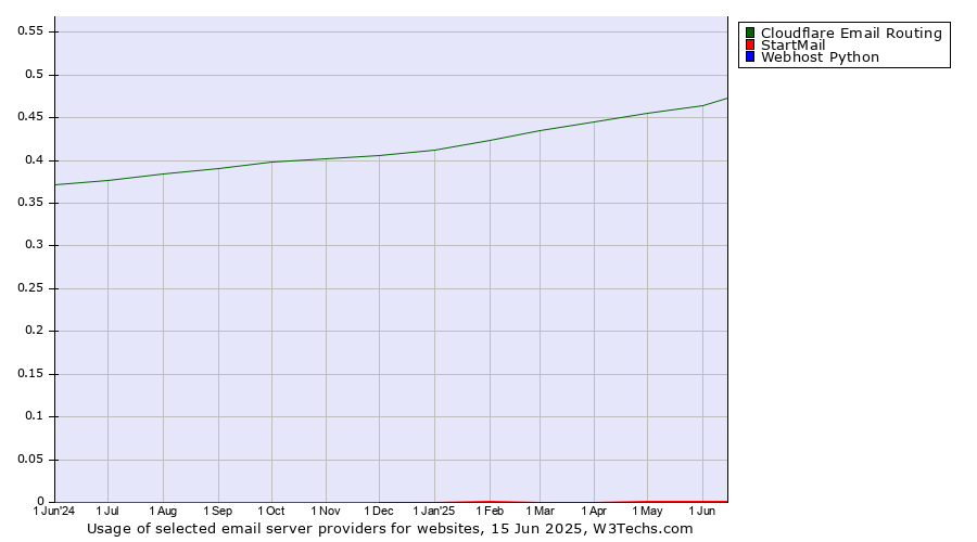 Historical trends in the usage of Cloudflare Email Routing vs. StartMail vs. Webhost Python